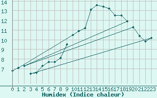 Courbe de l'humidex pour Dax (40)