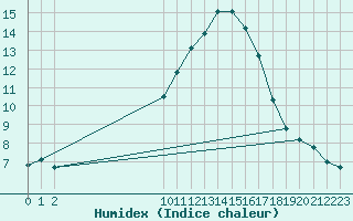 Courbe de l'humidex pour San Chierlo (It)