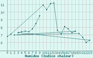 Courbe de l'humidex pour Gera-Leumnitz