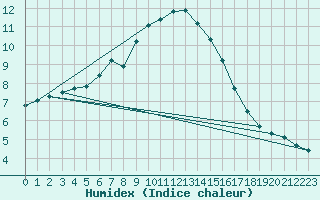 Courbe de l'humidex pour Smhi