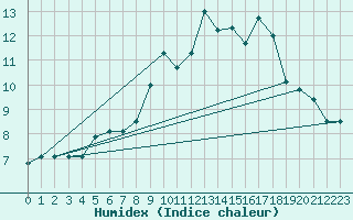 Courbe de l'humidex pour Baron (33)