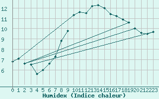 Courbe de l'humidex pour Nieuw Beerta Aws