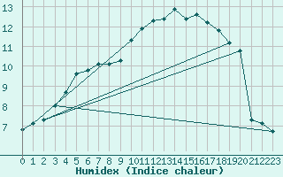 Courbe de l'humidex pour Anglars St-Flix(12)