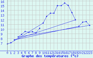 Courbe de tempratures pour Brulle (10)