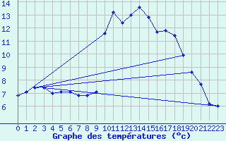 Courbe de tempratures pour Dax (40)