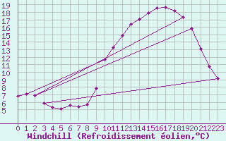 Courbe du refroidissement olien pour Ploeren (56)