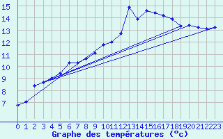 Courbe de tempratures pour Calais / Marck (62)
