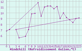 Courbe du refroidissement olien pour Vardo