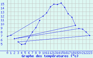 Courbe de tempratures pour Meiningen