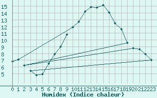 Courbe de l'humidex pour Meiningen