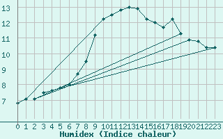 Courbe de l'humidex pour Leoben