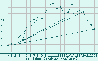 Courbe de l'humidex pour Fontenermont (14)