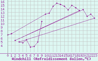 Courbe du refroidissement olien pour Gijon