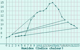 Courbe de l'humidex pour Corbas (69)