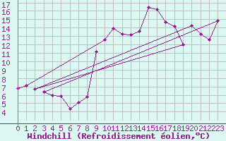 Courbe du refroidissement olien pour Hyres (83)