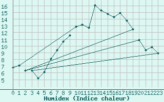 Courbe de l'humidex pour Rostherne No 2