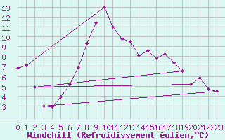 Courbe du refroidissement olien pour Inverbervie