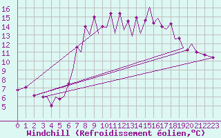 Courbe du refroidissement olien pour Santander / Parayas