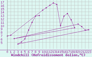 Courbe du refroidissement olien pour Schpfheim