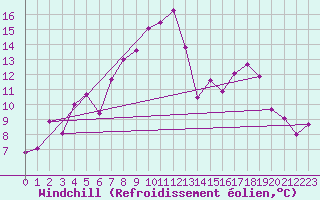 Courbe du refroidissement olien pour Jeloy Island
