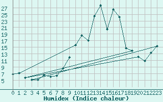 Courbe de l'humidex pour Lagunas de Somoza