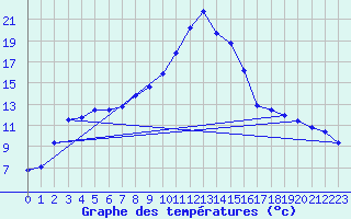 Courbe de tempratures pour Kufstein