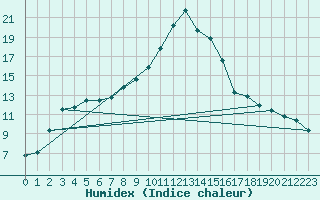 Courbe de l'humidex pour Kufstein