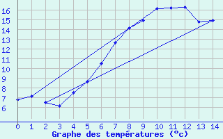 Courbe de tempratures pour Tanabru