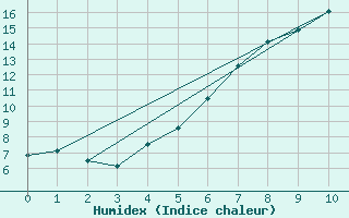 Courbe de l'humidex pour Tanabru