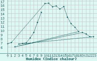 Courbe de l'humidex pour Charlwood