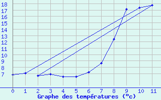 Courbe de tempratures pour Poiana Stampei