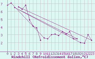 Courbe du refroidissement olien pour Nancy - Essey (54)