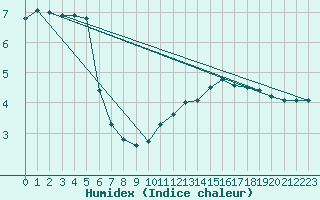 Courbe de l'humidex pour Belfort-Dorans (90)