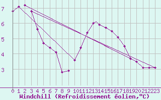 Courbe du refroidissement olien pour Leeming