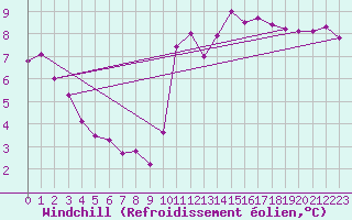 Courbe du refroidissement olien pour Croisette (62)