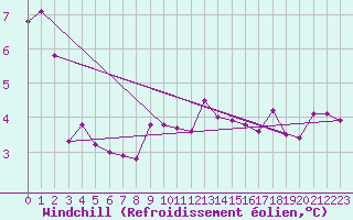 Courbe du refroidissement olien pour Valley