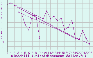 Courbe du refroidissement olien pour Eggishorn