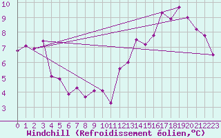 Courbe du refroidissement olien pour Trappes (78)