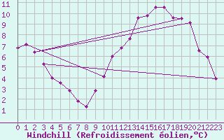 Courbe du refroidissement olien pour Mirebeau (86)