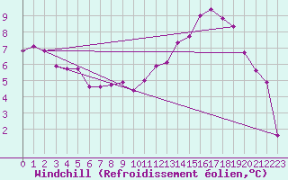 Courbe du refroidissement olien pour Evreux (27)