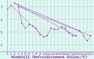 Courbe du refroidissement olien pour Xonrupt-Longemer (88)