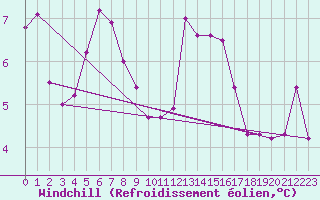 Courbe du refroidissement olien pour Saint-Georges-d