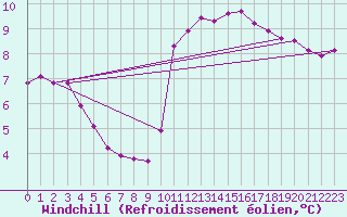 Courbe du refroidissement olien pour Blus (40)