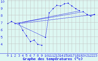 Courbe de tempratures pour Blus (40)