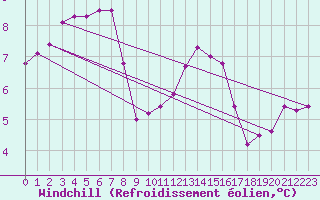 Courbe du refroidissement olien pour Metz-Nancy-Lorraine (57)