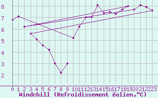 Courbe du refroidissement olien pour Mullingar