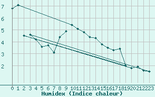 Courbe de l'humidex pour Slatteroy Fyr