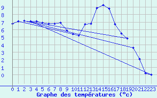 Courbe de tempratures pour Rosis (34)