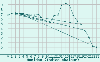 Courbe de l'humidex pour Rosis (34)