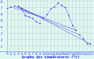 Courbe de tempratures pour Coulommes-et-Marqueny (08)